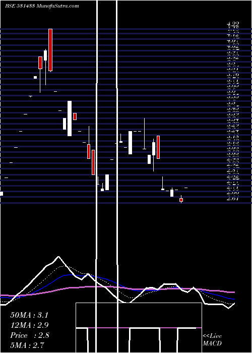  Daily chart SUNGOLD CAP.