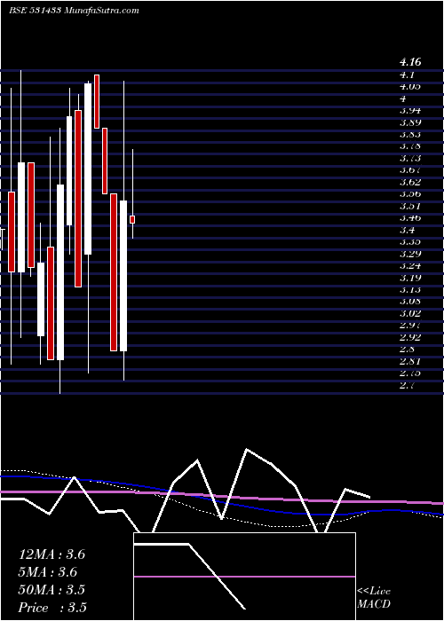 monthly chart SungoldCap