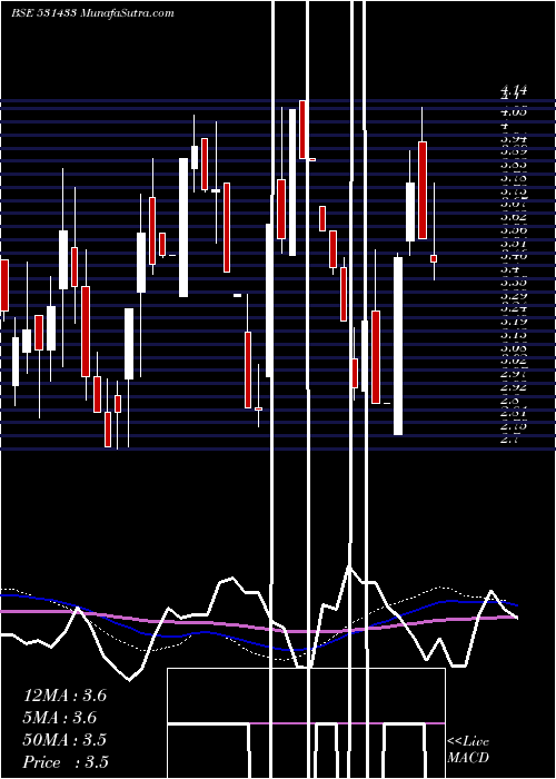  weekly chart SungoldCap