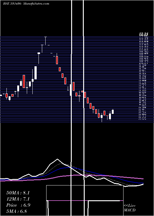  Daily chart SaffronInd