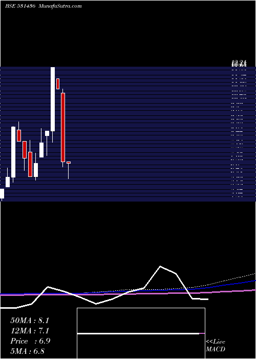  monthly chart SaffronInd