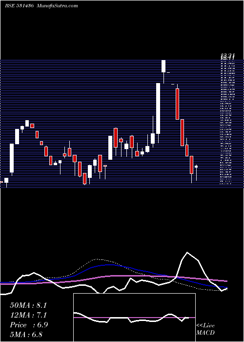  weekly chart SaffronInd