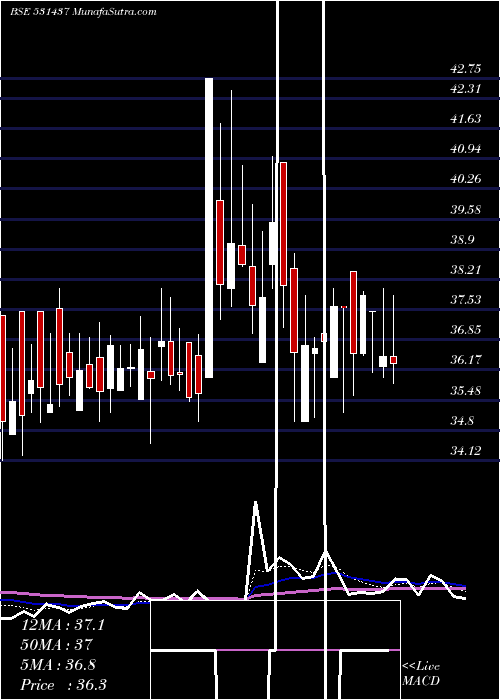  Daily chart Pwasml