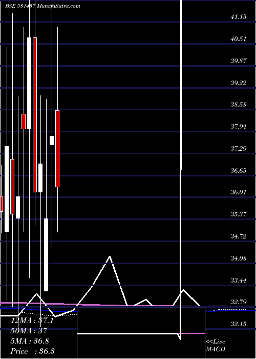  monthly chart Pwasml