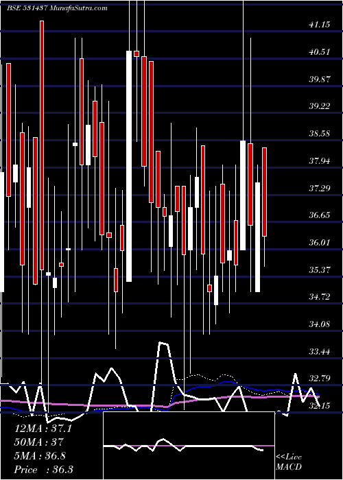  weekly chart Pwasml