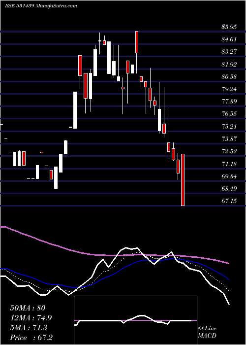  Daily chart GoldstoneEn