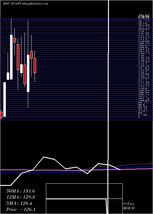  monthly chart GoldstoneEn