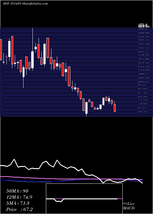  weekly chart GoldstoneEn