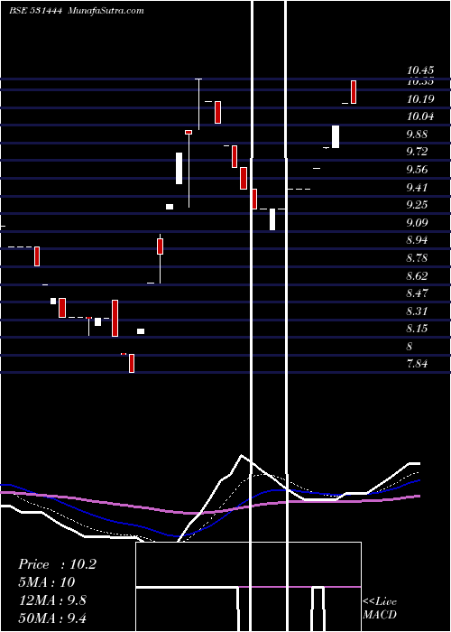  Daily chart Vardhman