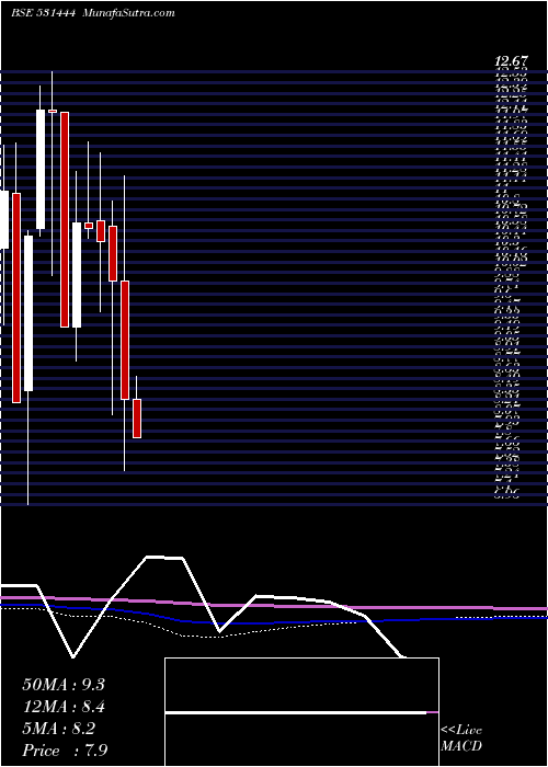 monthly chart Vardhman
