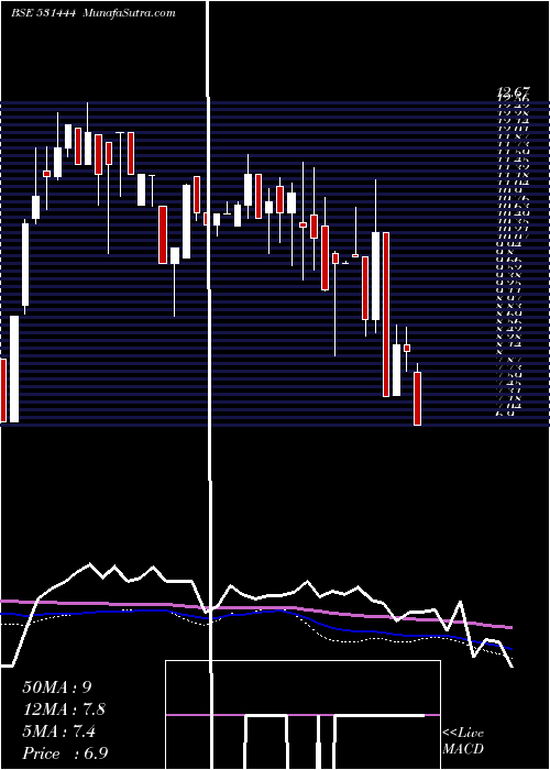  weekly chart Vardhman