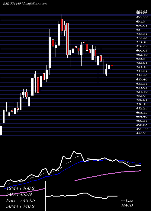  Daily chart GrmOverseas