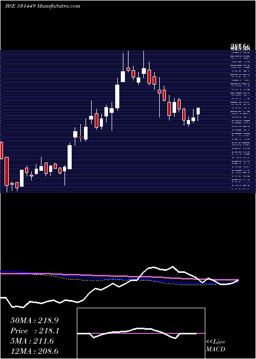  weekly chart GrmOverseas