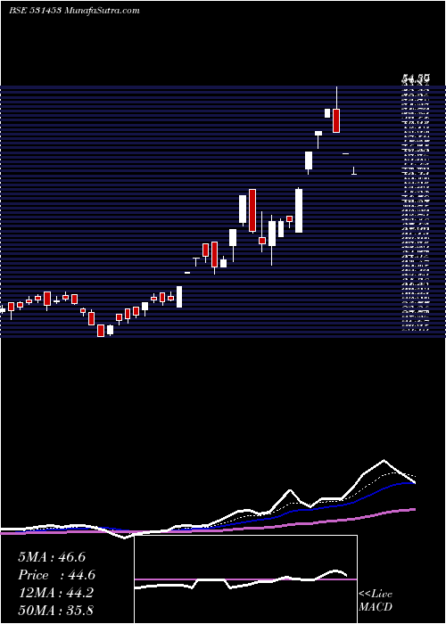  Daily chart MohitIndus