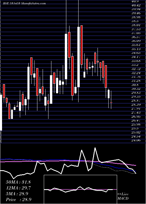 weekly chart MohitIndus