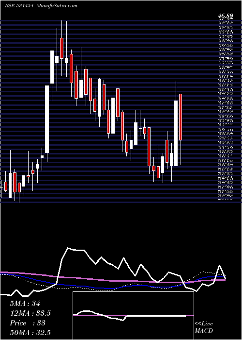  weekly chart PolylinkPol