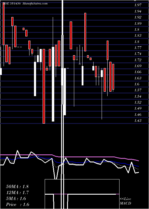 Daily chart MinaxiText