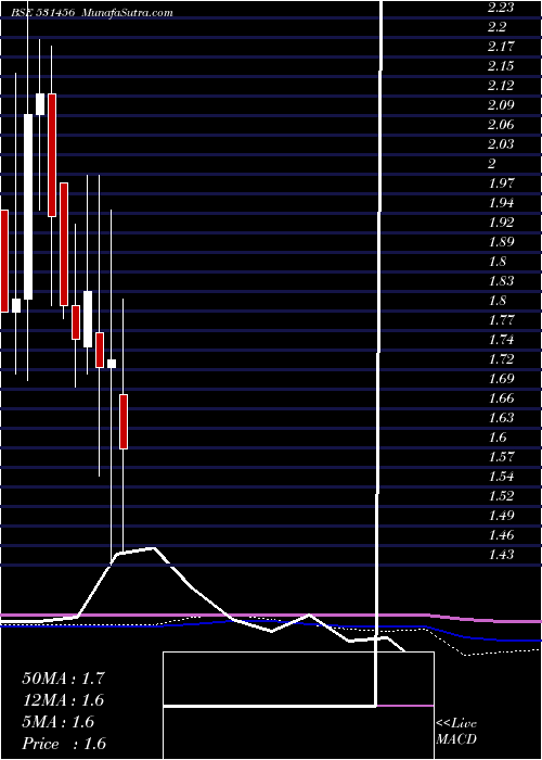  monthly chart MinaxiText