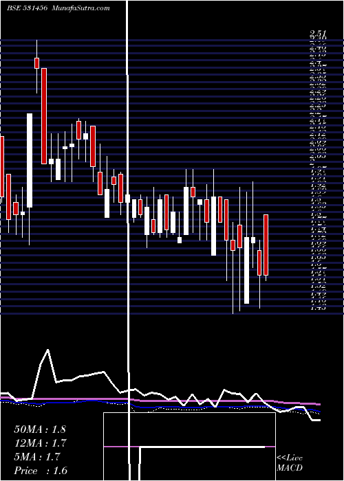  weekly chart MinaxiText