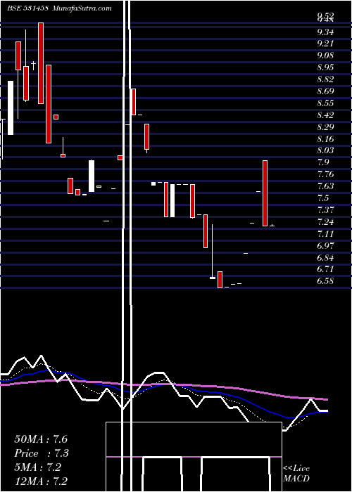  Daily chart BOSTON BIO SYSTEMS LTD.