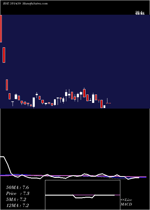  weekly chart BostonBio