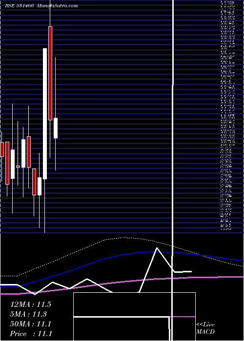  monthly chart ContiContrl