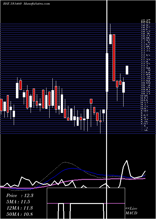  weekly chart ContiContrl