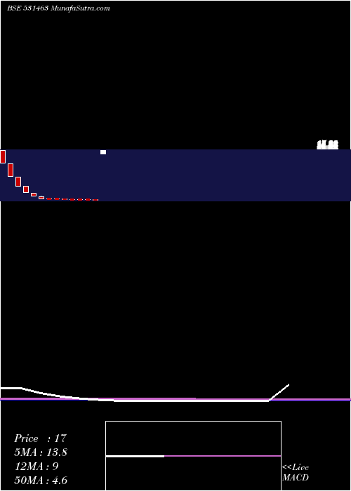 monthly chart GlobalInfratech