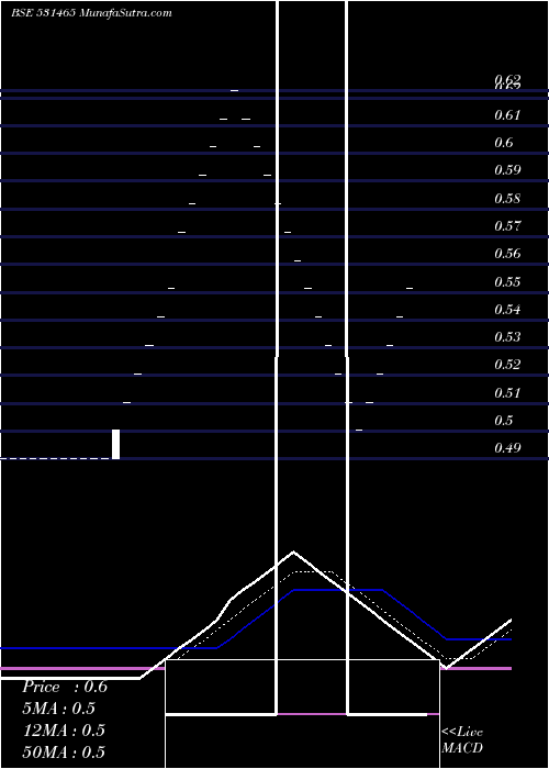  Daily chart NOUVEAU