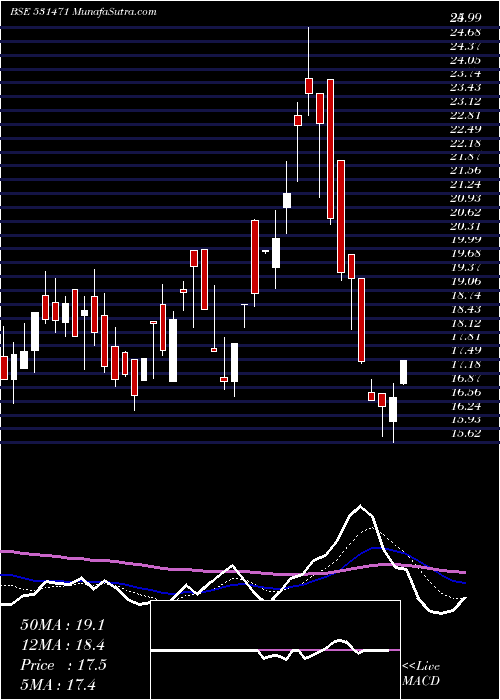  Daily chart DUKE OFFSHOR