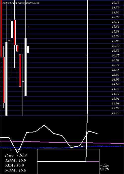  monthly chart Dukefshor