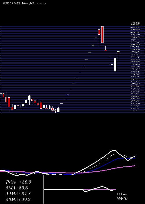  Daily chart CybeleInd