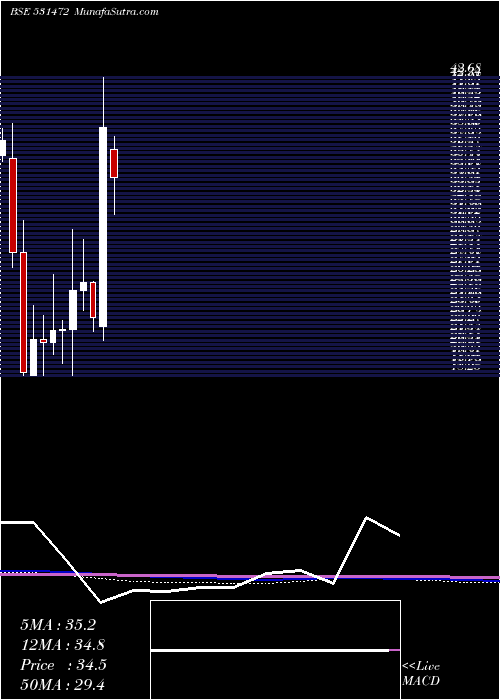  monthly chart CybeleInd