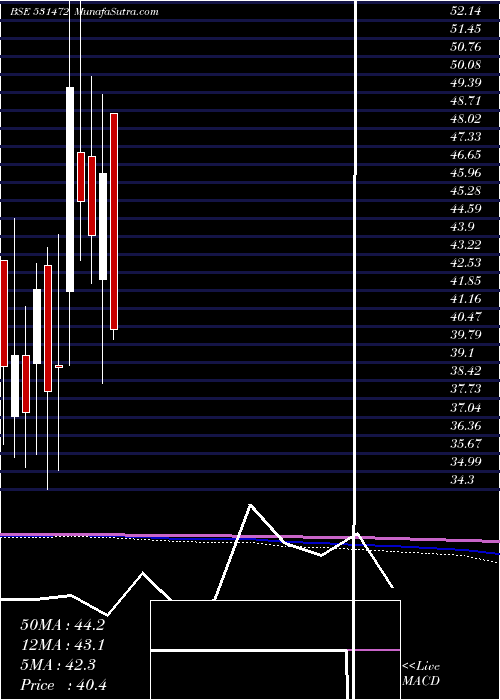  monthly chart CybeleInd