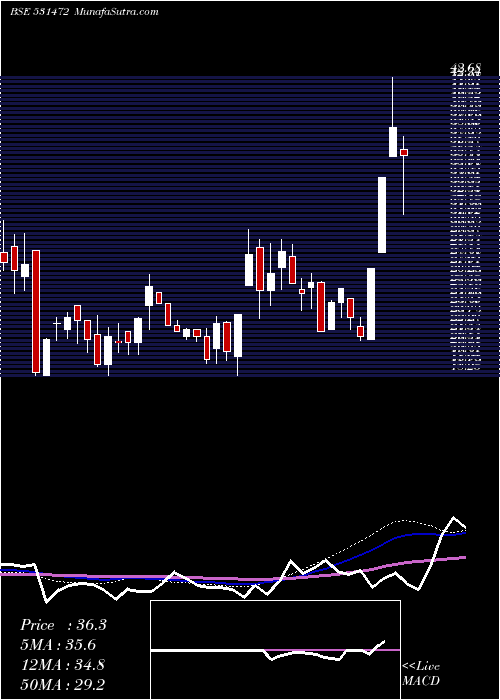  weekly chart CybeleInd