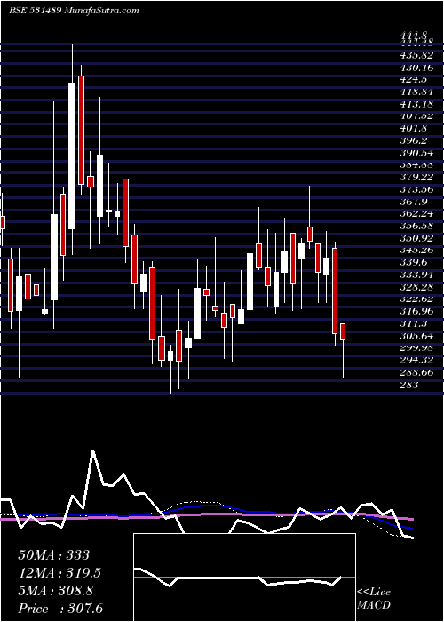  weekly chart CgVak