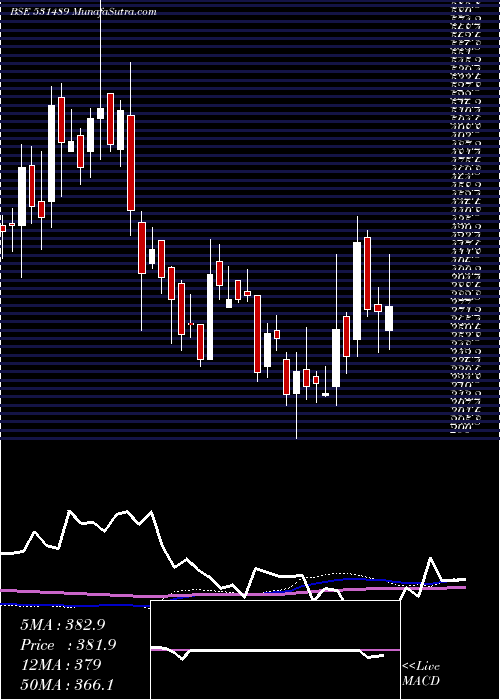  weekly chart CgVak