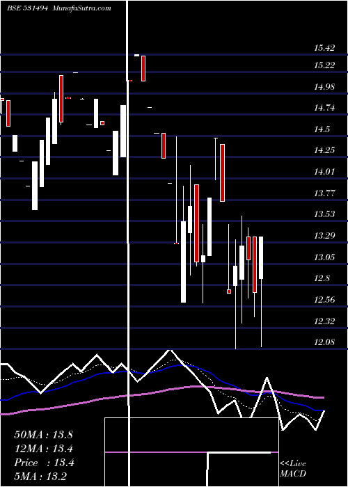  Daily chart NAVKAR BUILD