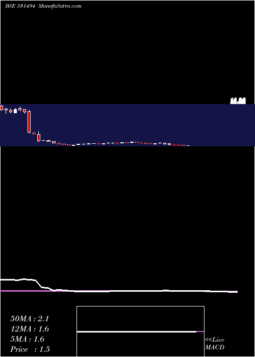  weekly chart NavkarBuild