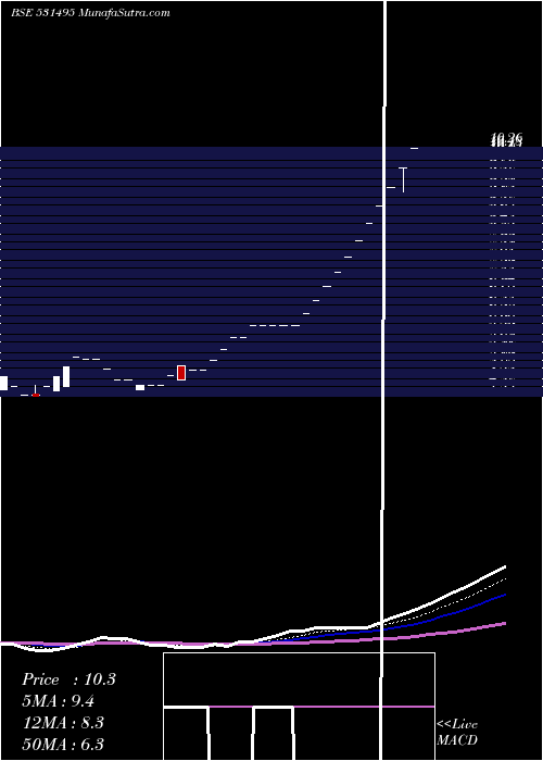  Daily chart BLUECOAST