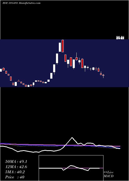  weekly chart Bluecoast