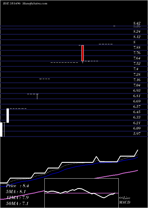  Daily chart OmkarOverse