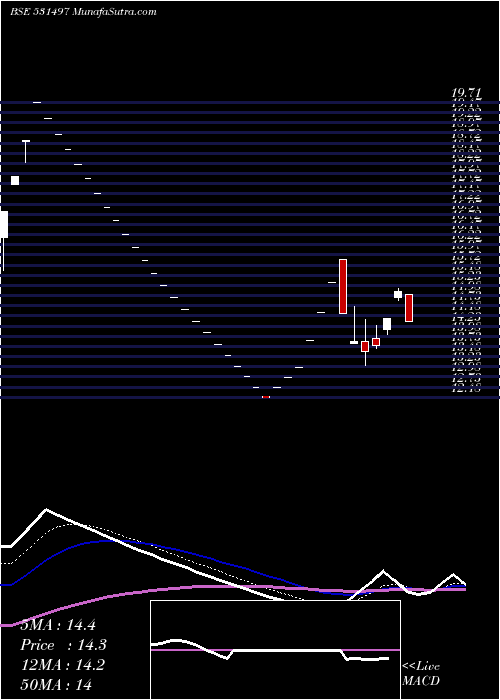  Daily chart MADHUCON PRJ