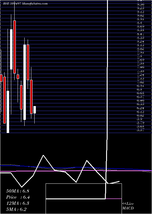  monthly chart MadhuconPrj