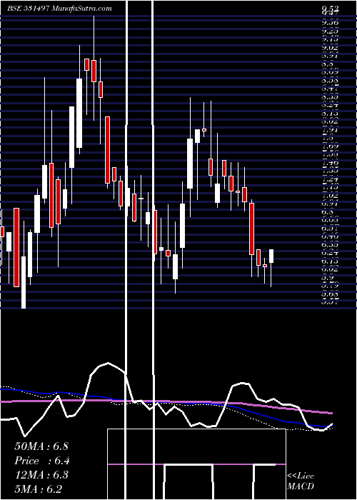  weekly chart MadhuconPrj