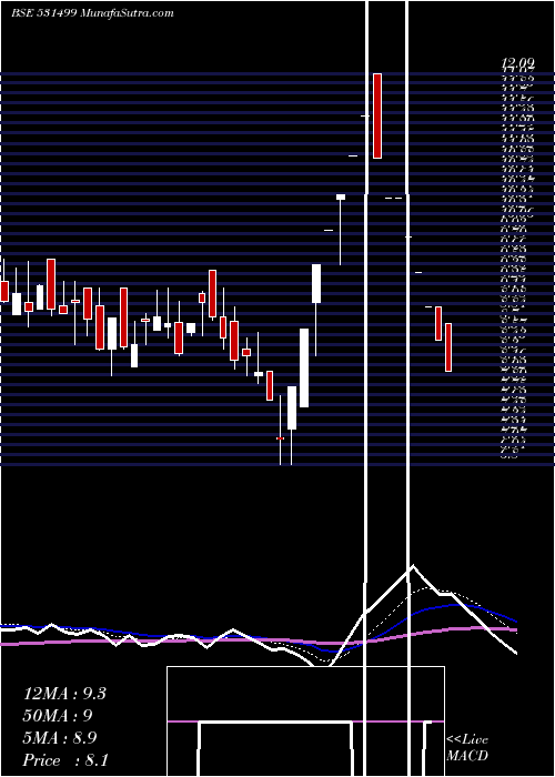  Daily chart SYBLY INDS.