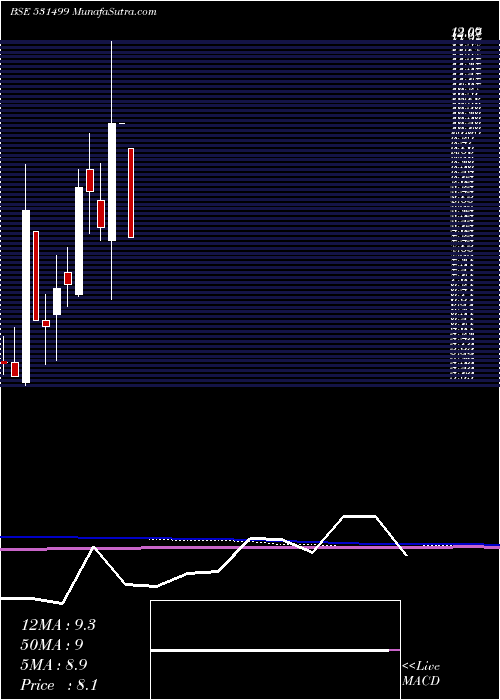  monthly chart SyblyInds