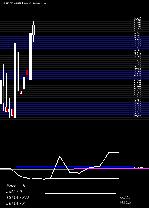  monthly chart SyblyInds