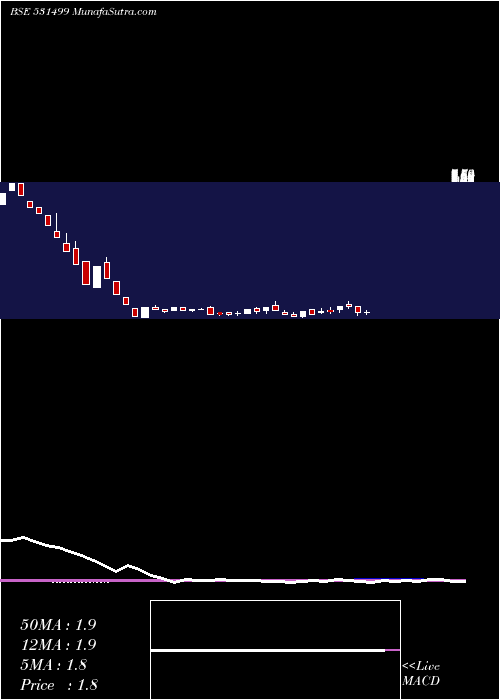  weekly chart SyblyInds