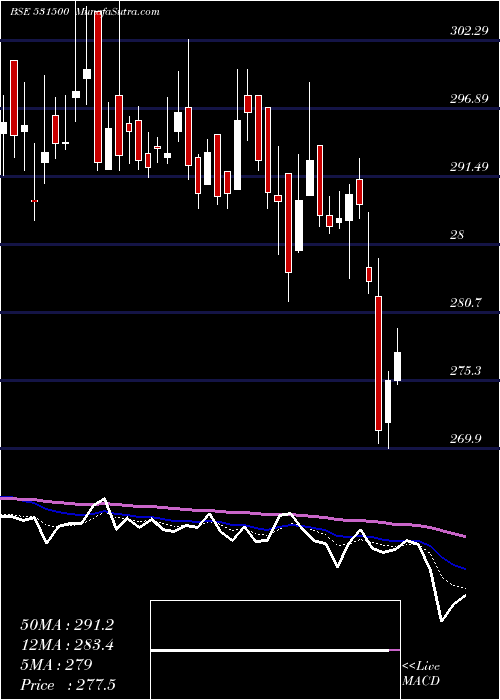  Daily chart RAJESH EXPO.